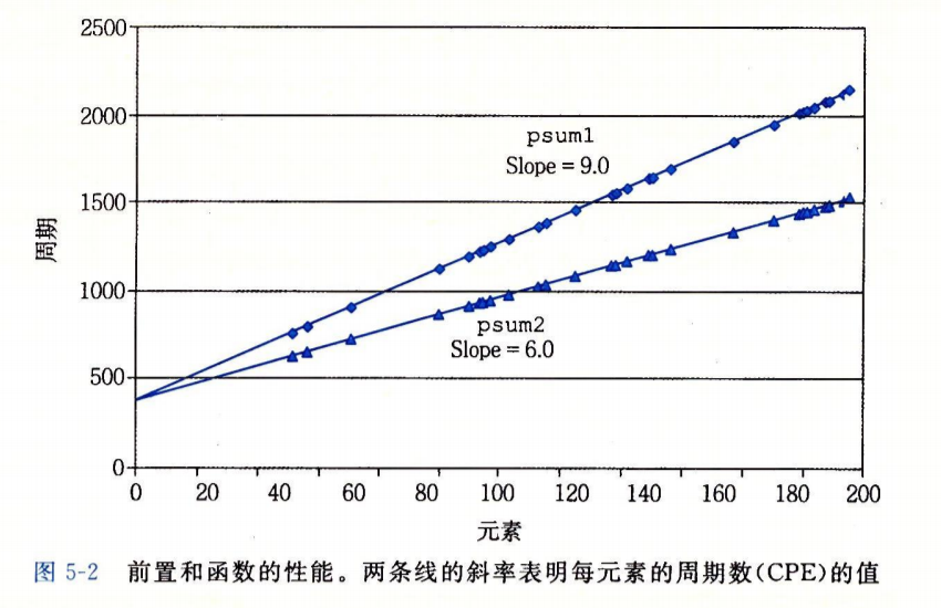 每元素的周期数（CPE）